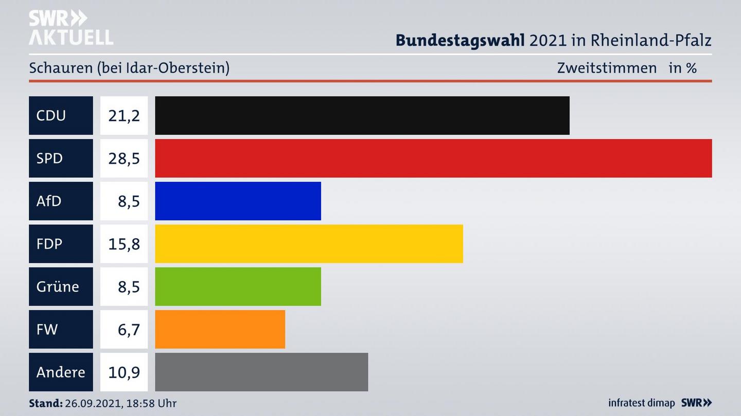 ES3ElectionBTW21Specific