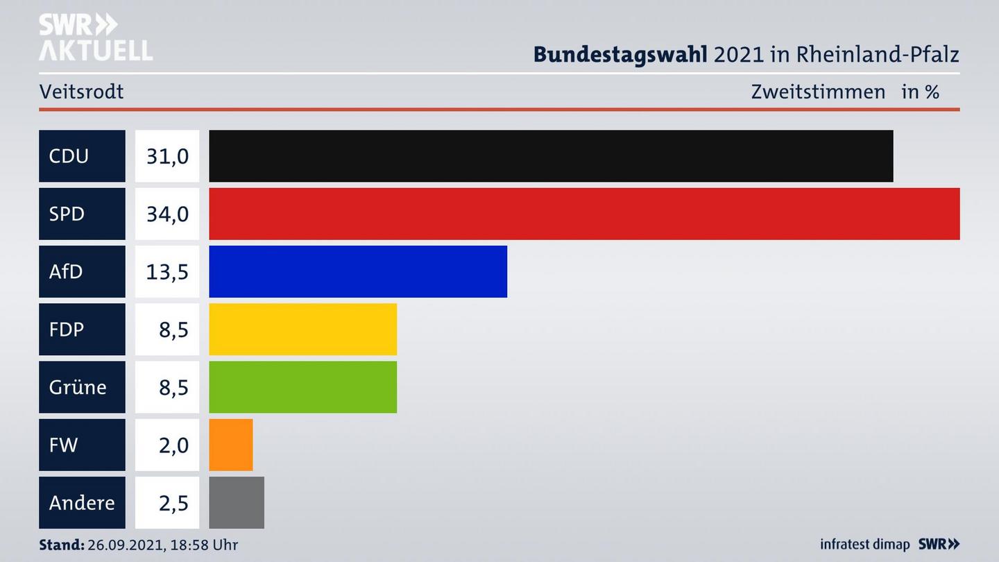 ES3ElectionBTW21Specific