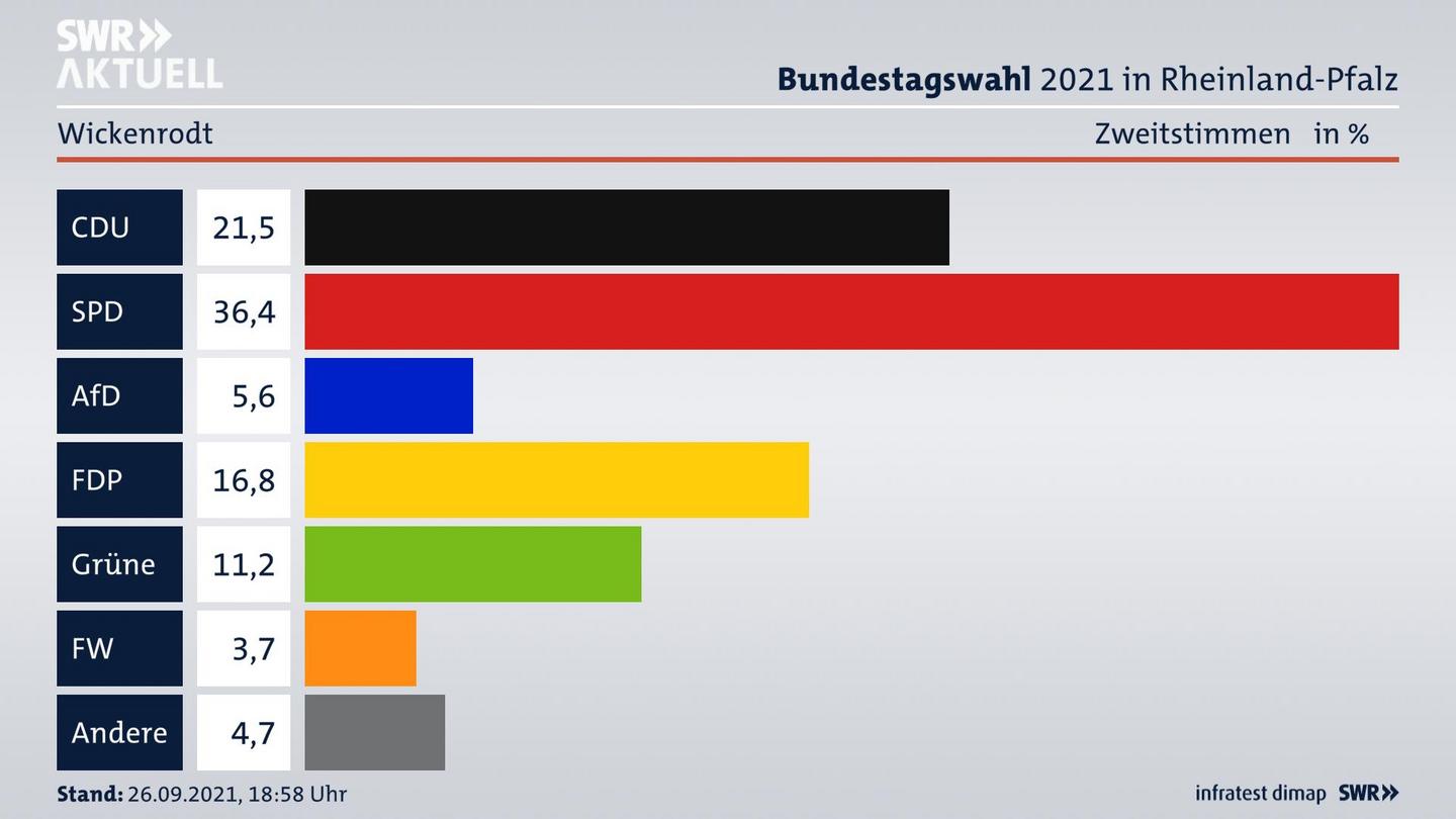 ES3ElectionBTW21Specific