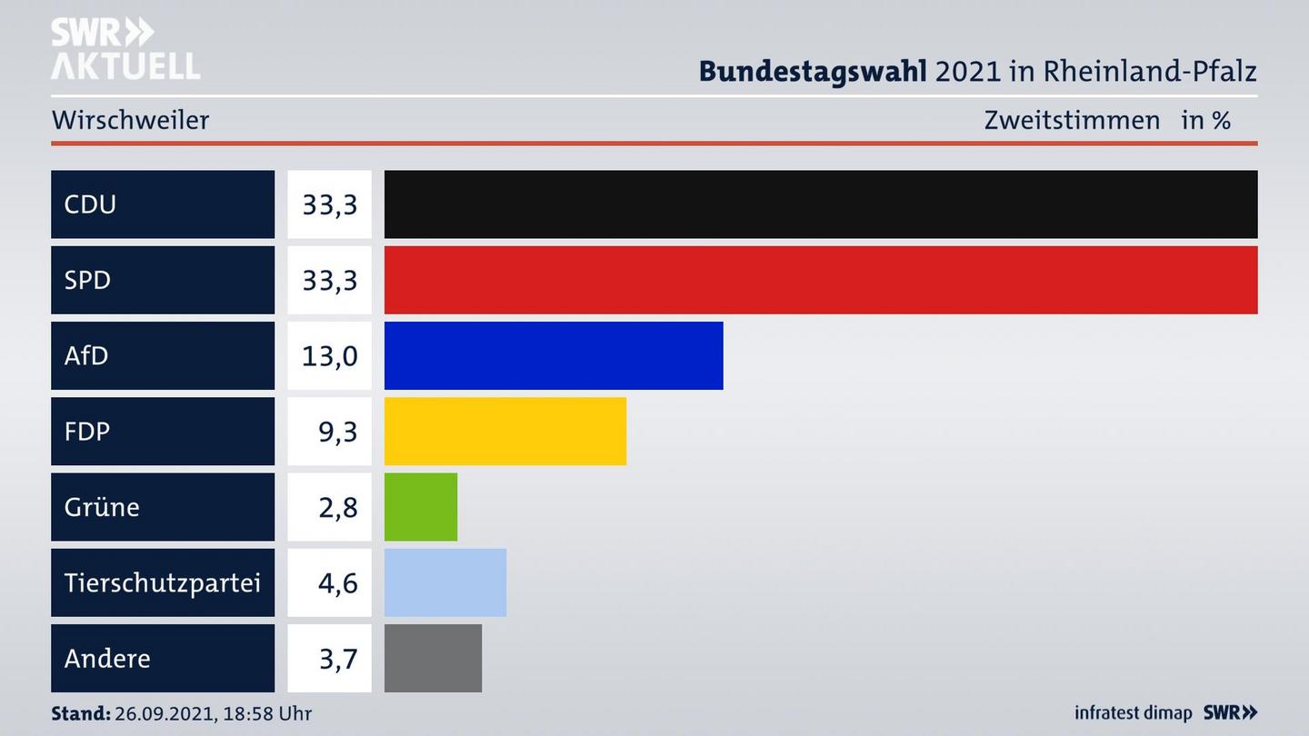 ES3ElectionBTW21Specific