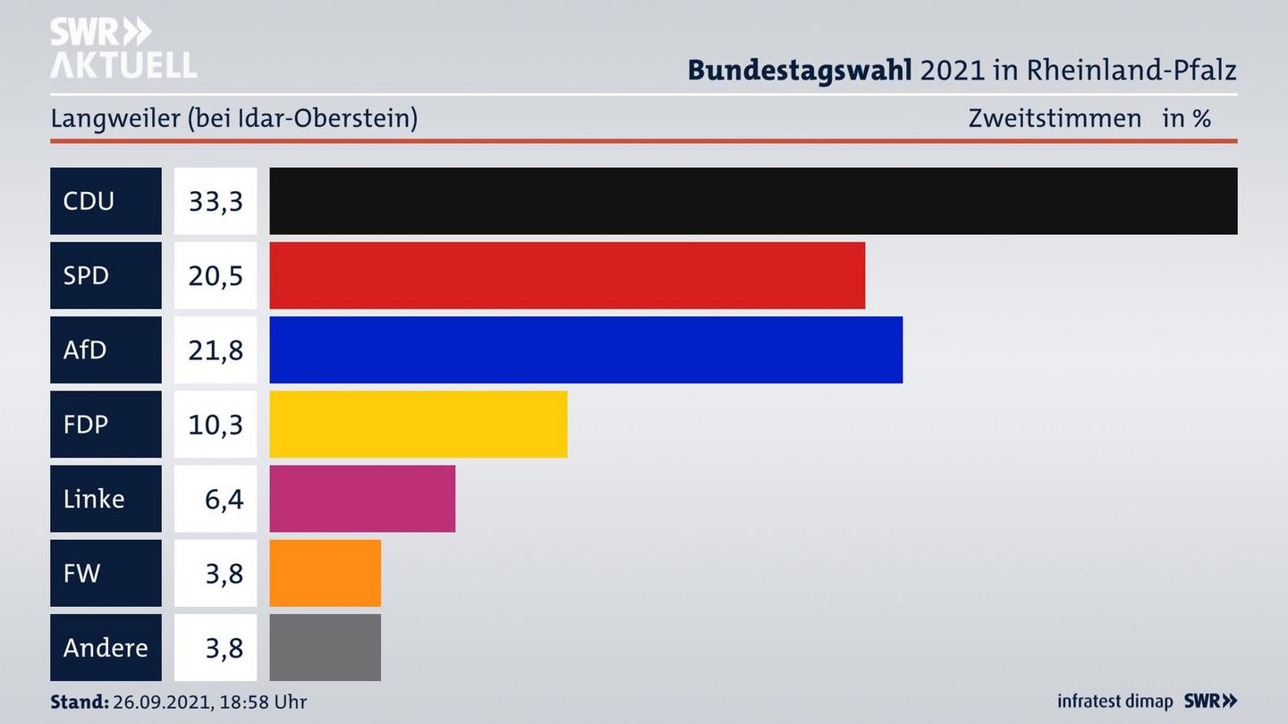 ES3ElectionBTW21Specific
