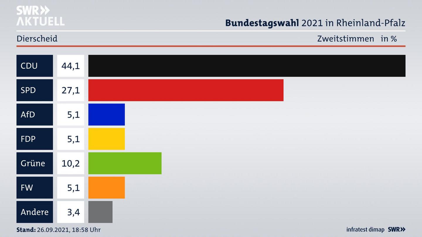 ES3ElectionBTW21Specific