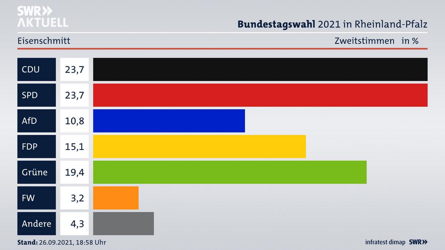 ES3ElectionBTW21Specific