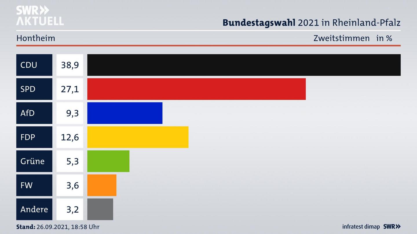 ES3ElectionBTW21Specific