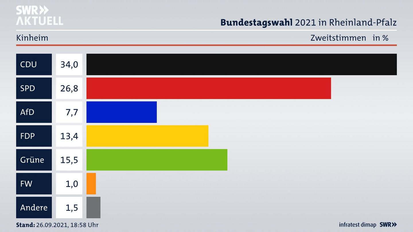 ES3ElectionBTW21Specific