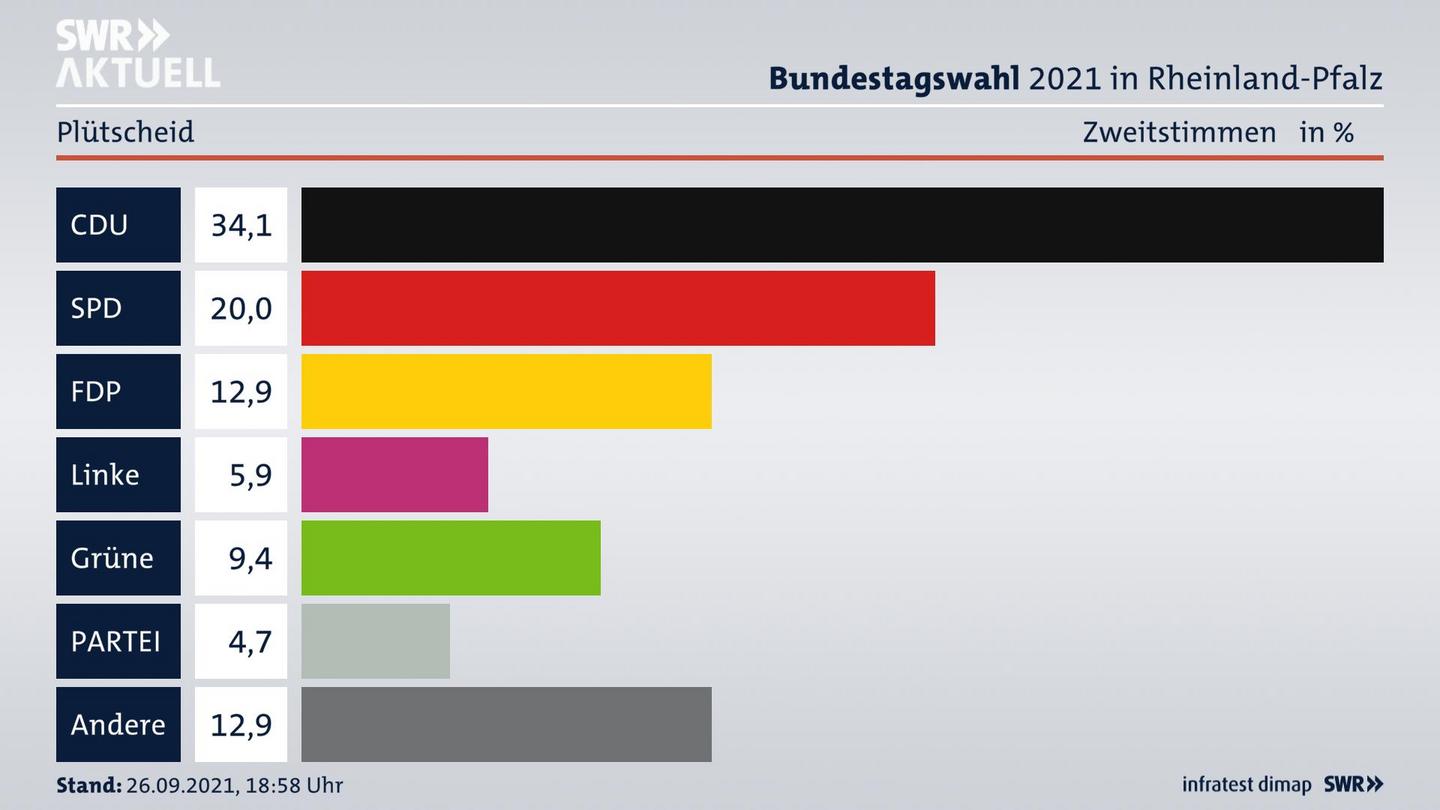 ES3ElectionBTW21Specific