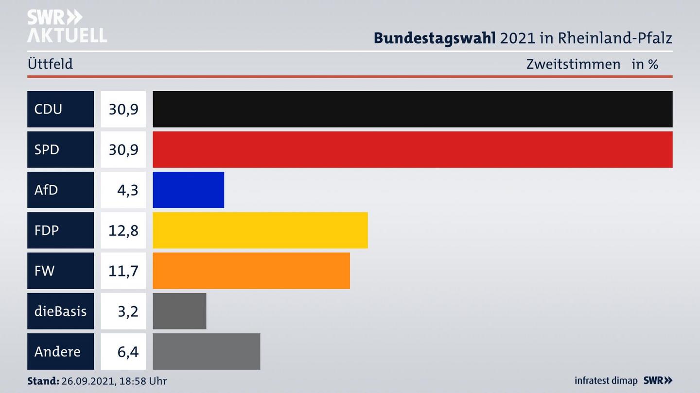 ES3ElectionBTW21Specific