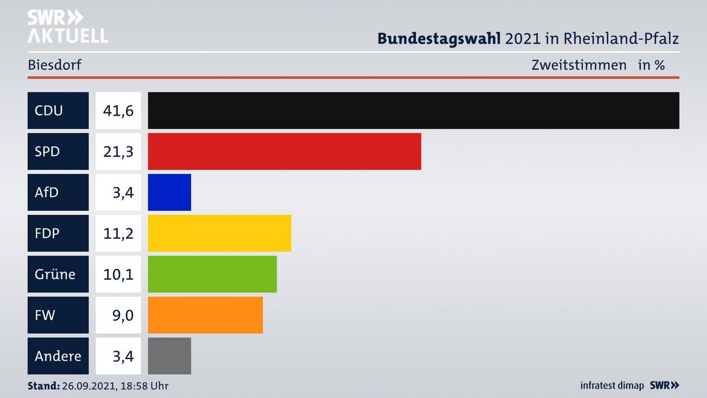 ES3ElectionBTW21Specific