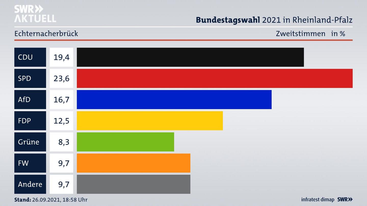 ES3ElectionBTW21Specific