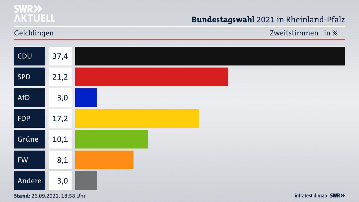 ES3ElectionBTW21Specific