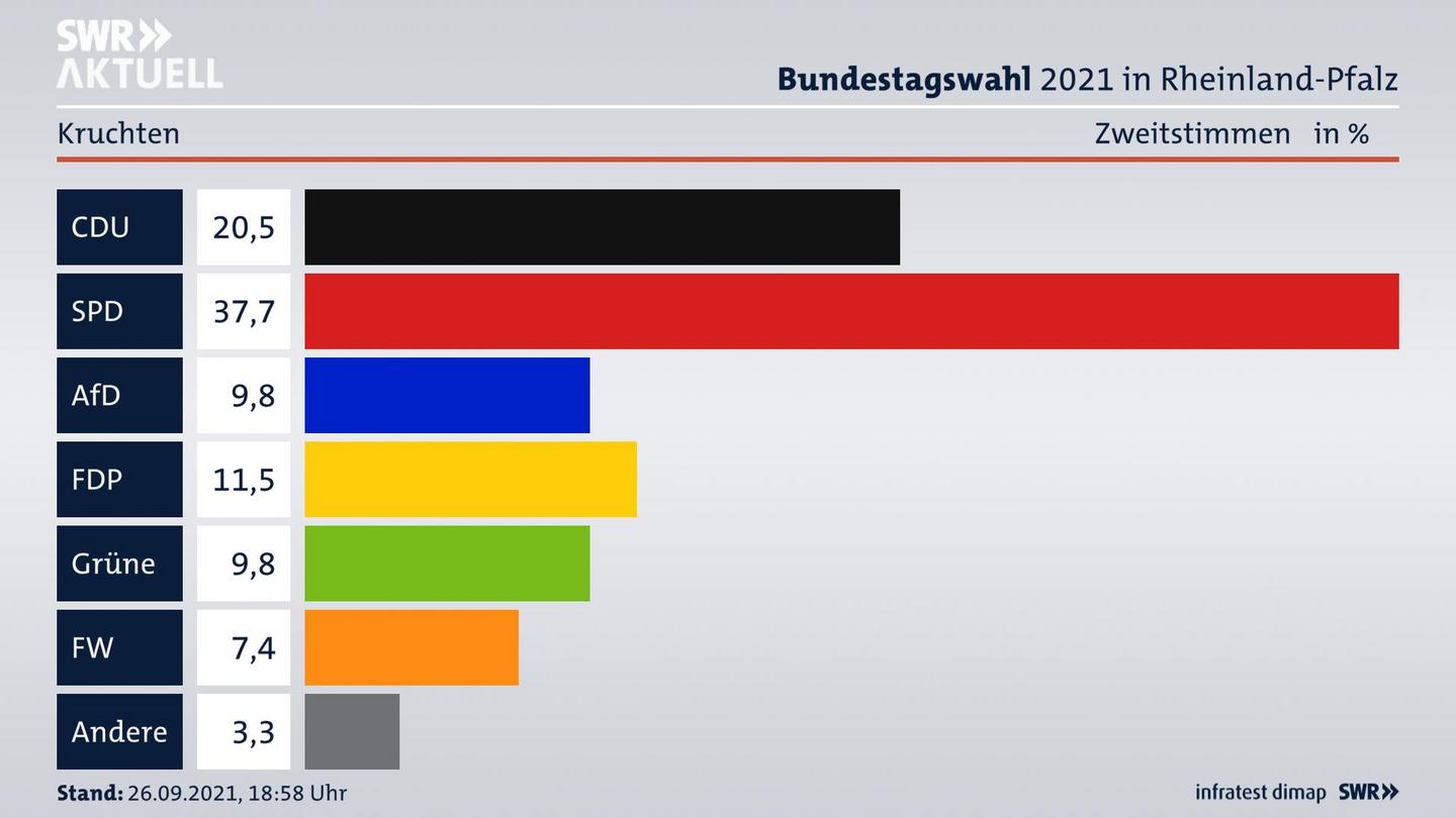 ES3ElectionBTW21Specific