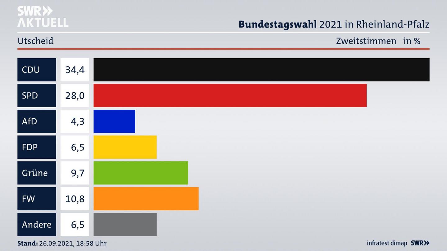 ES3ElectionBTW21Specific
