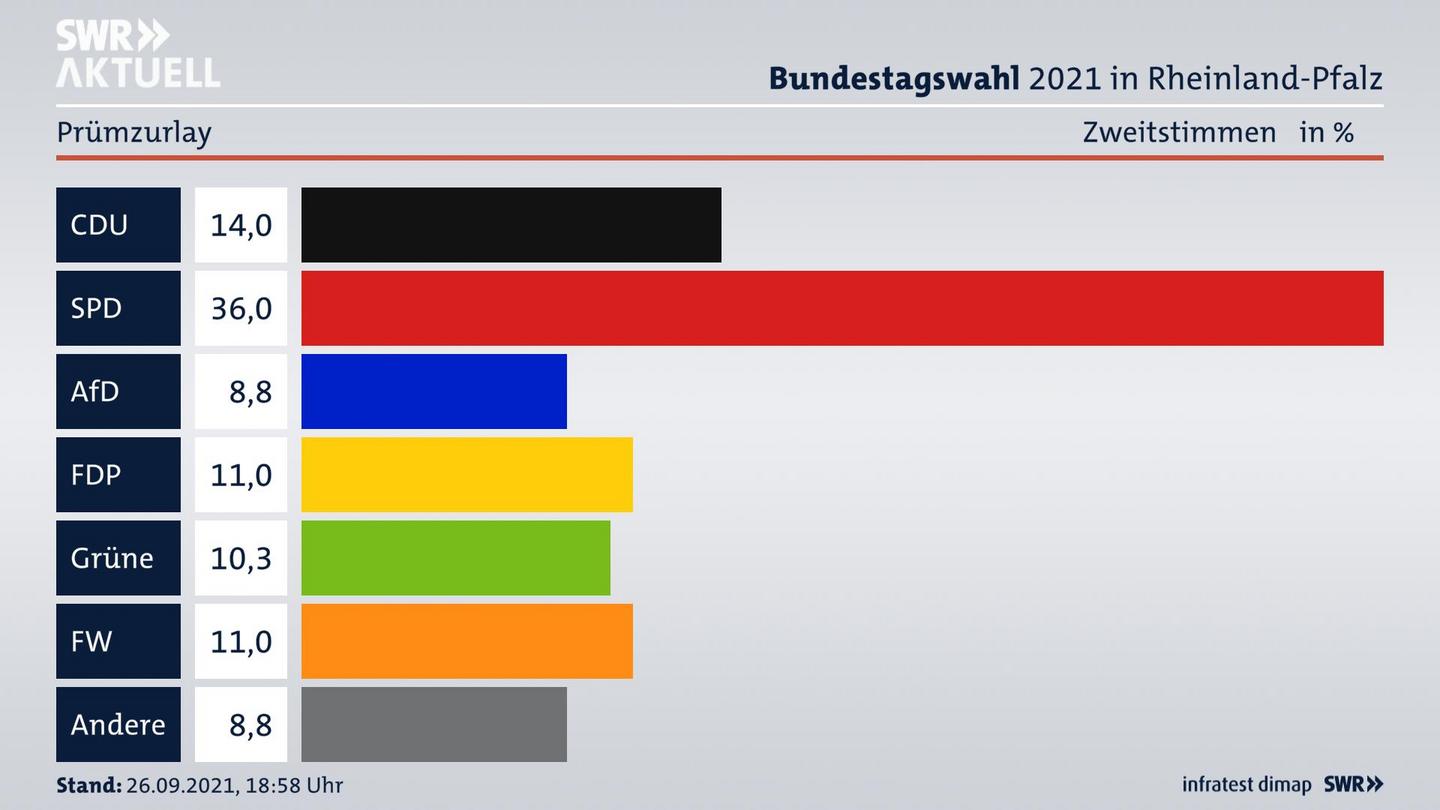 ES3ElectionBTW21Specific