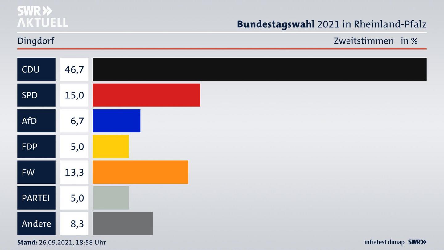 ES3ElectionBTW21Specific