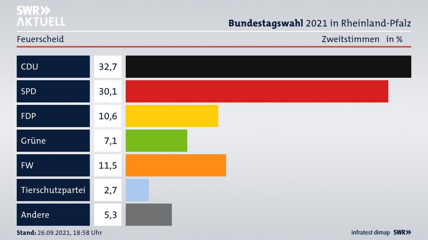 ES3ElectionBTW21Specific