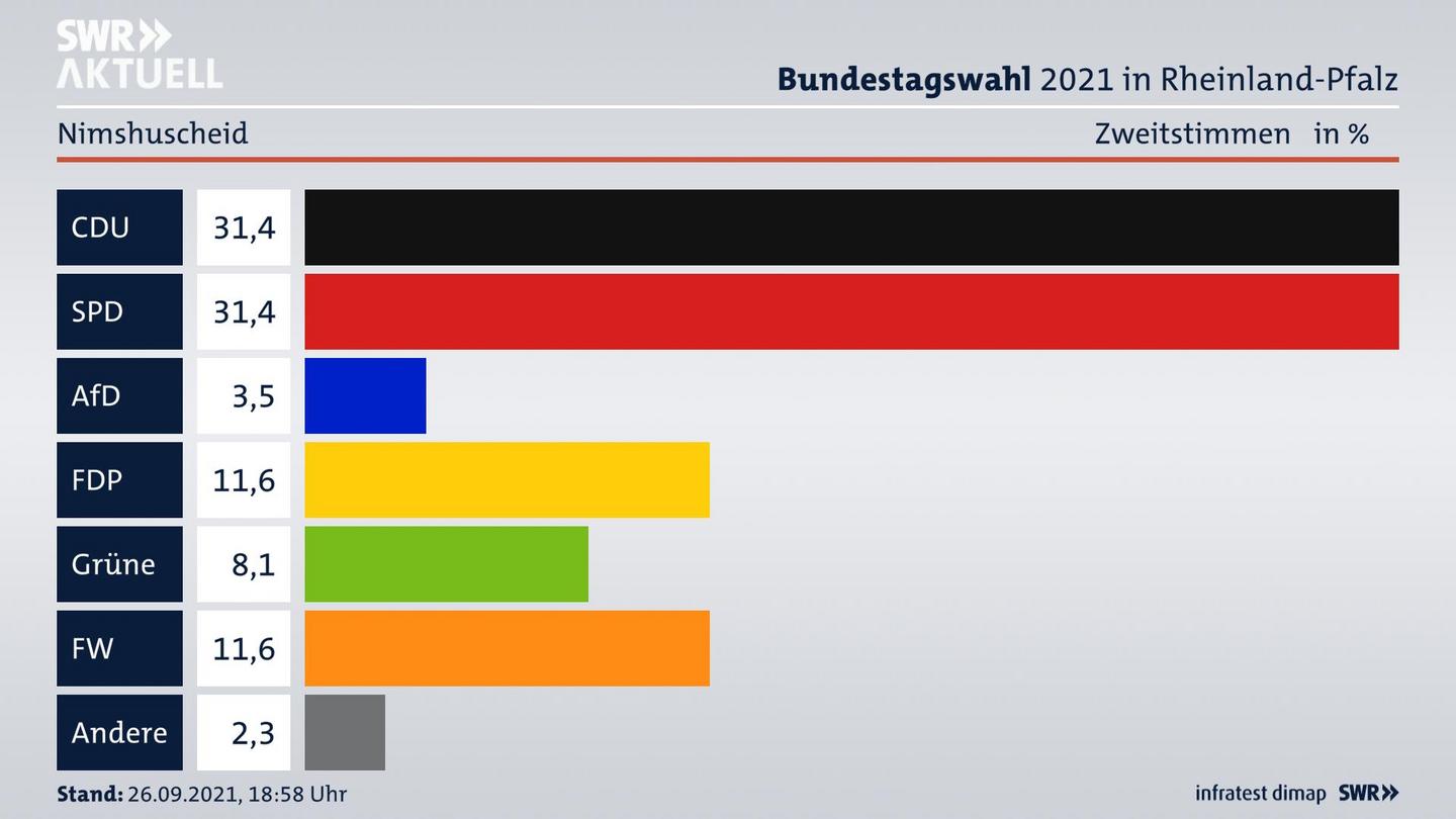 ES3ElectionBTW21Specific