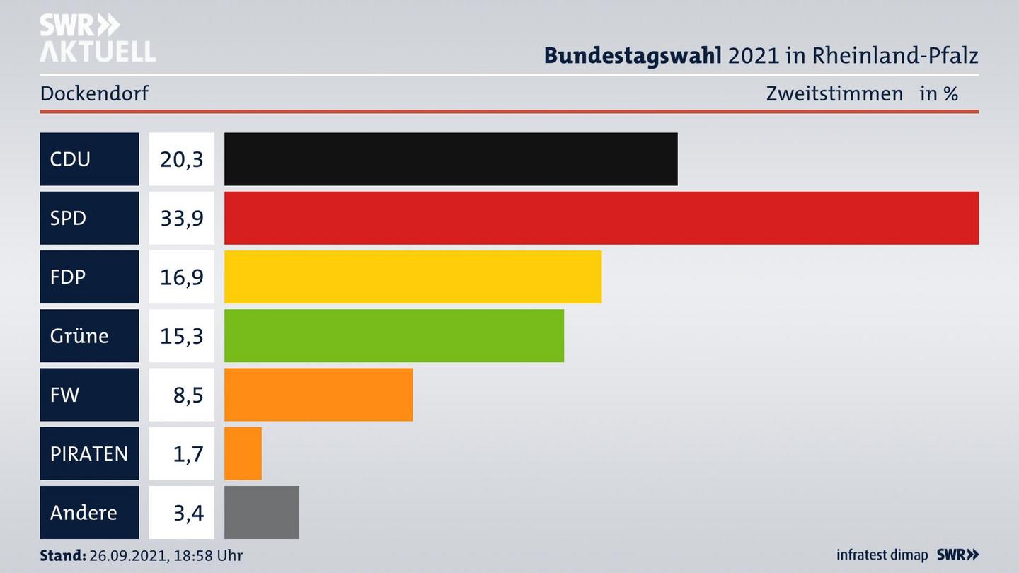 ES3ElectionBTW21Specific