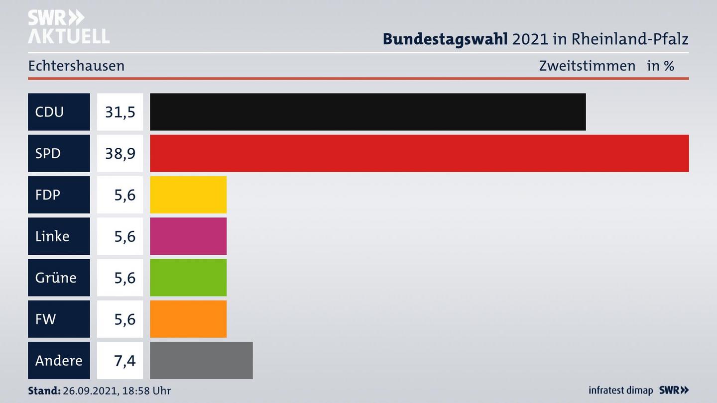 ES3ElectionBTW21Specific
