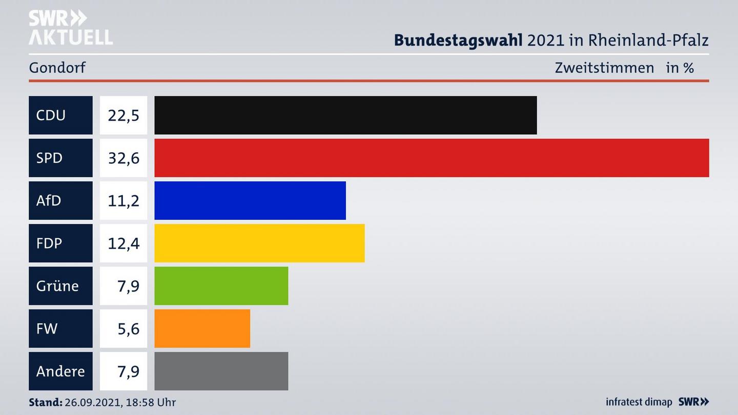 ES3ElectionBTW21Specific