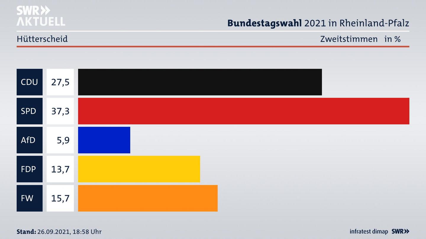 ES3ElectionBTW21Specific