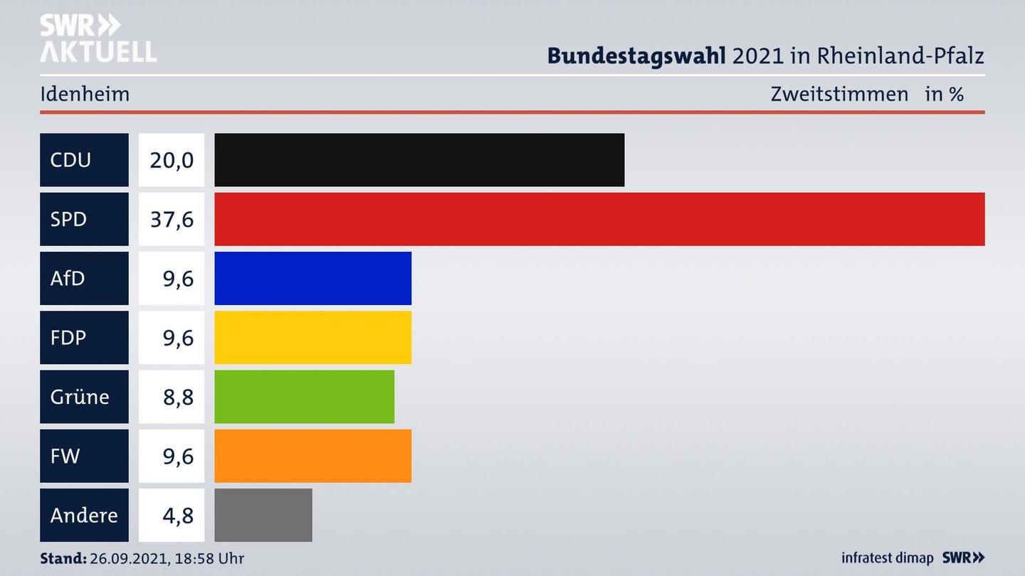 ES3ElectionBTW21Specific
