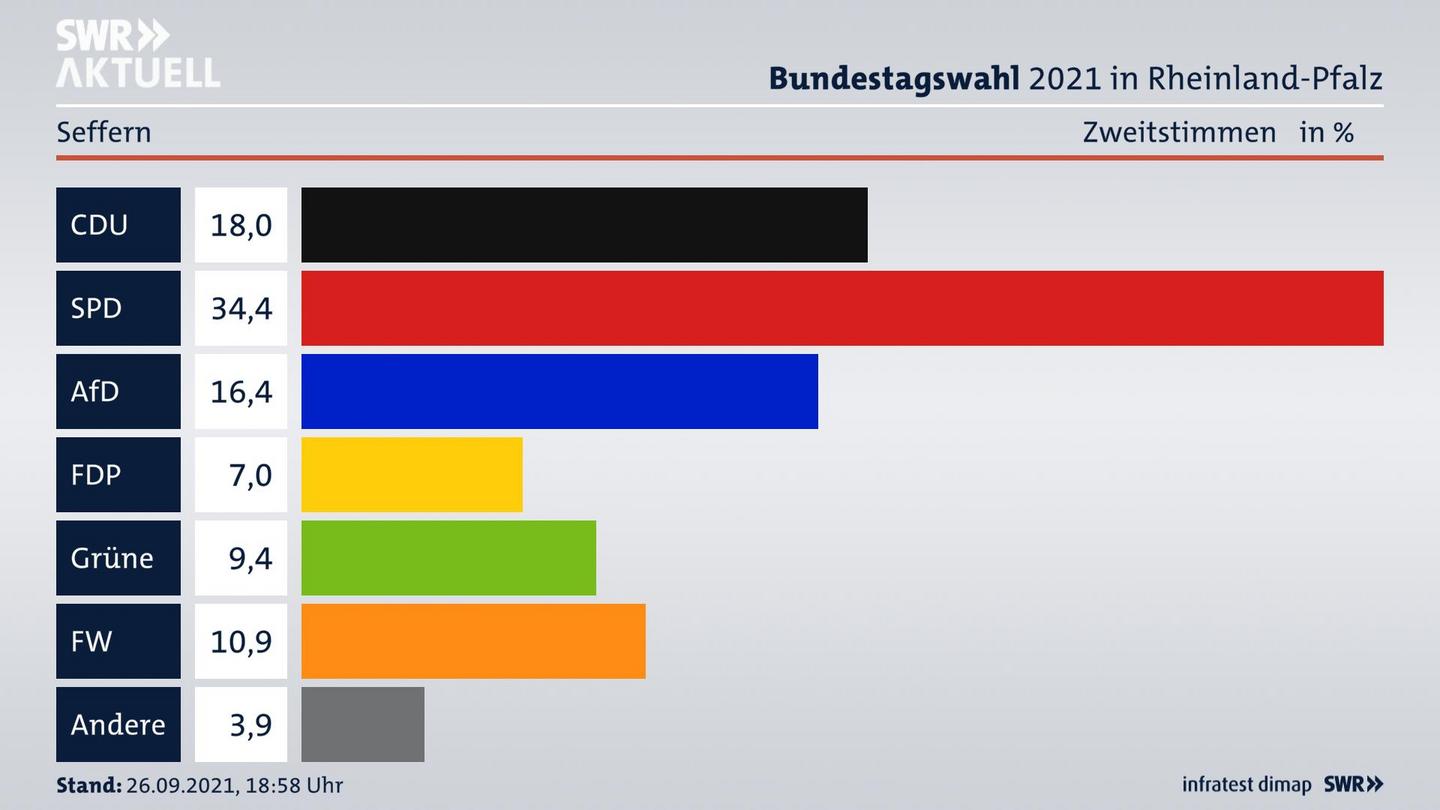 ES3ElectionBTW21Specific