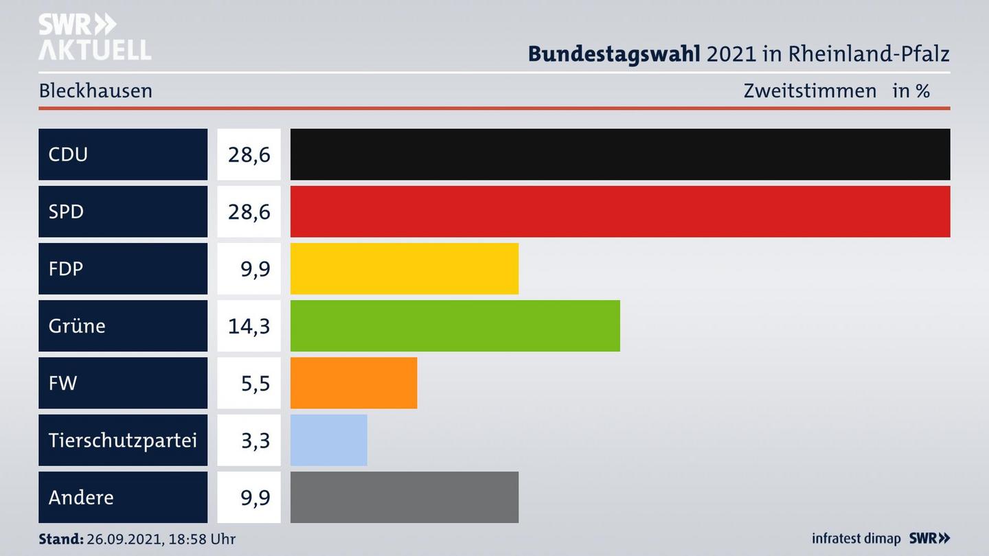 ES3ElectionBTW21Specific