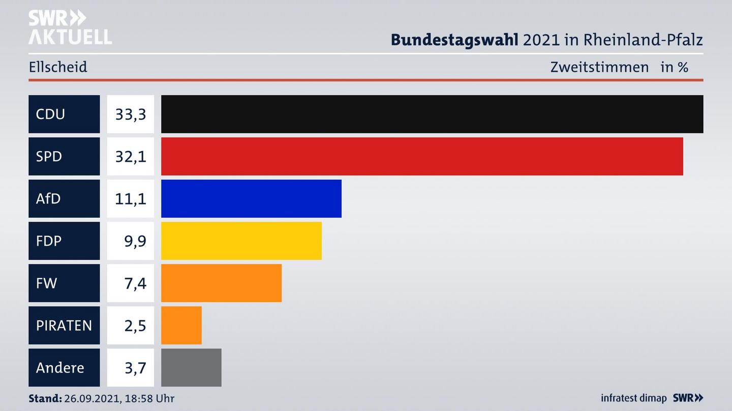 ES3ElectionBTW21Specific