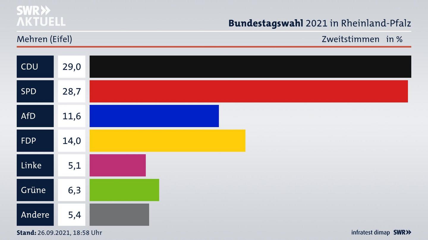 ES3ElectionBTW21Specific