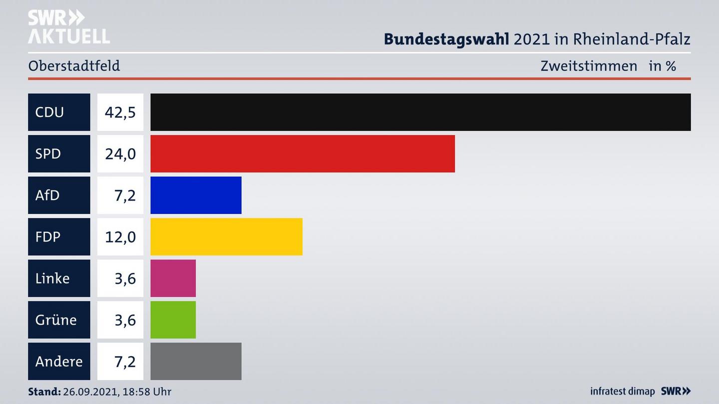 ES3ElectionBTW21Specific