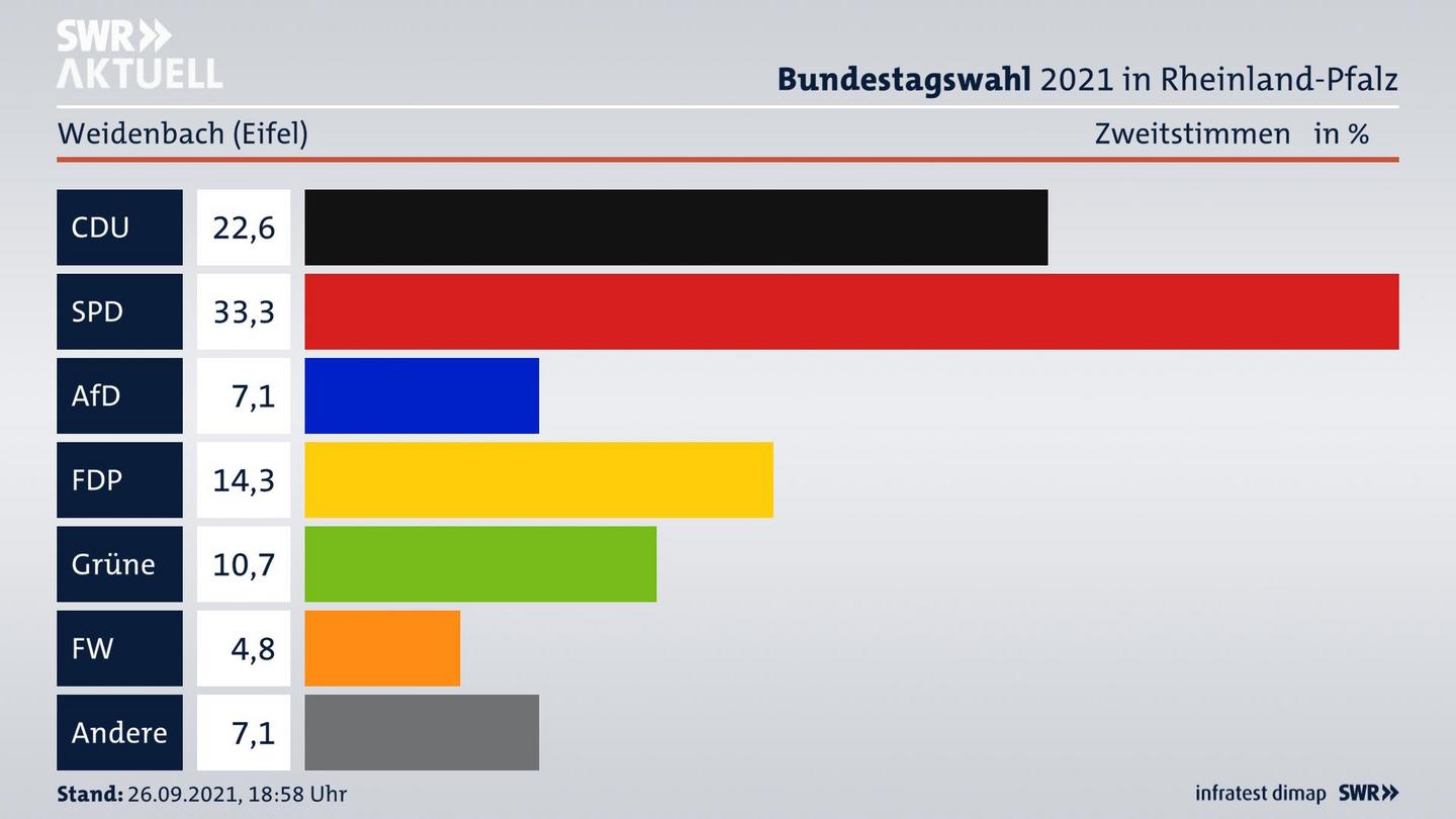 ES3ElectionBTW21Specific