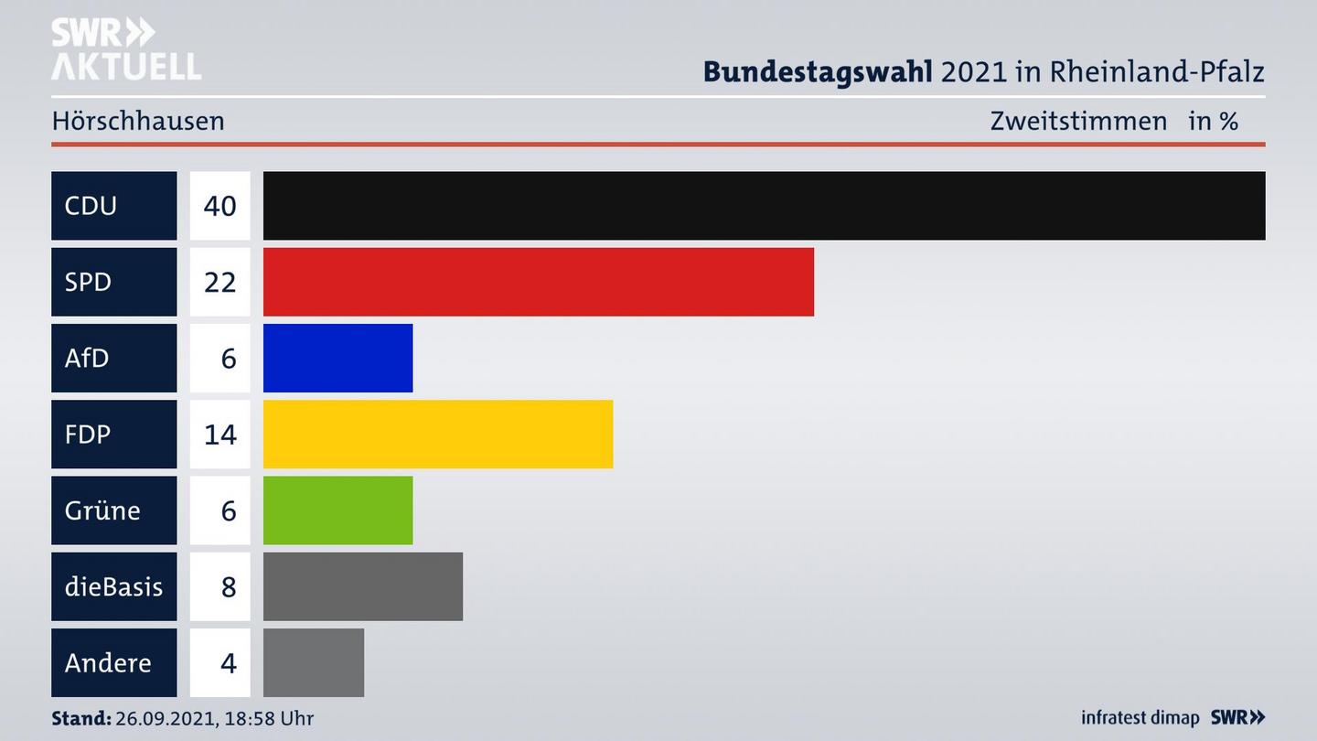 ES3ElectionBTW21Specific