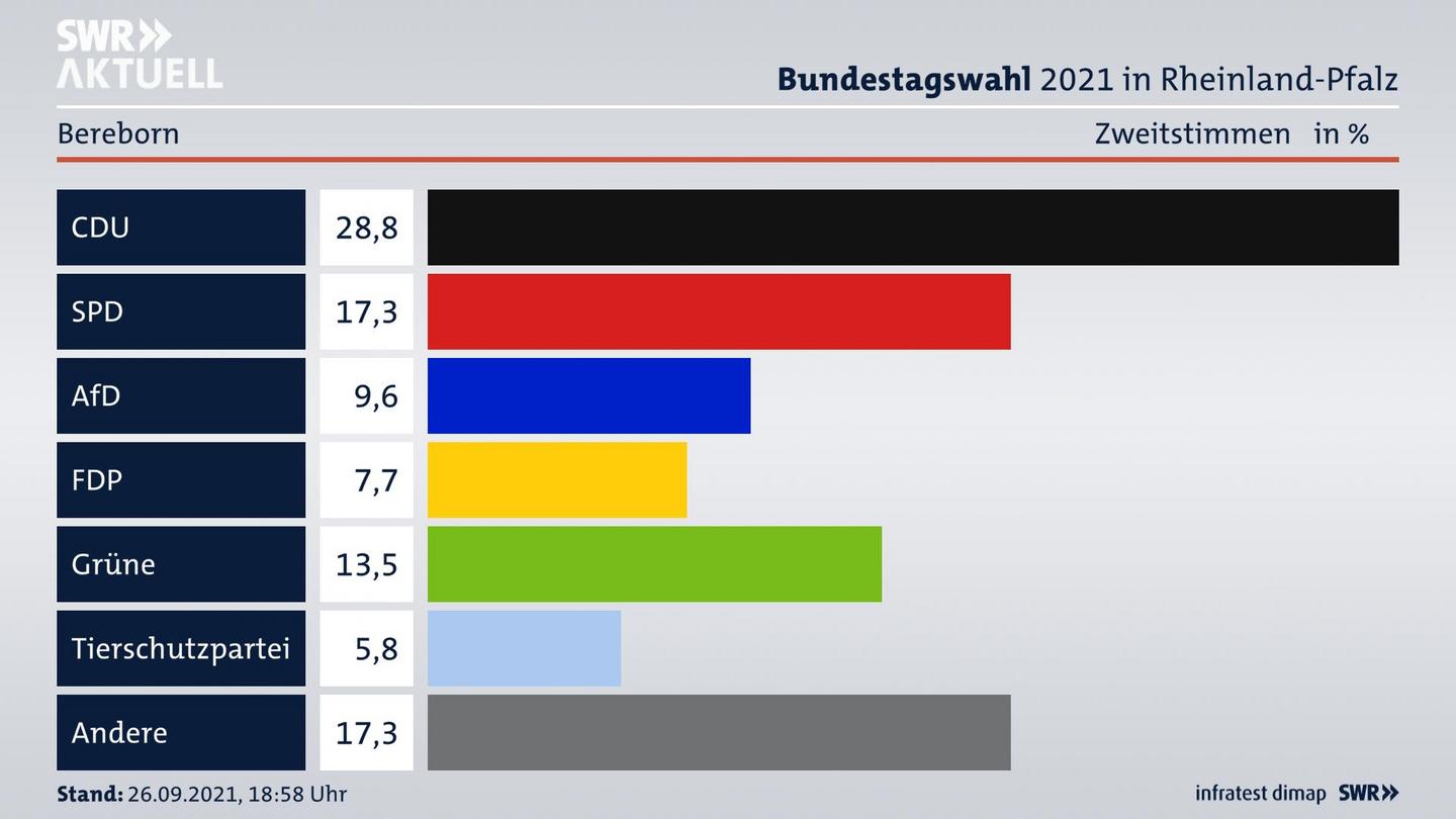 ES3ElectionBTW21Specific