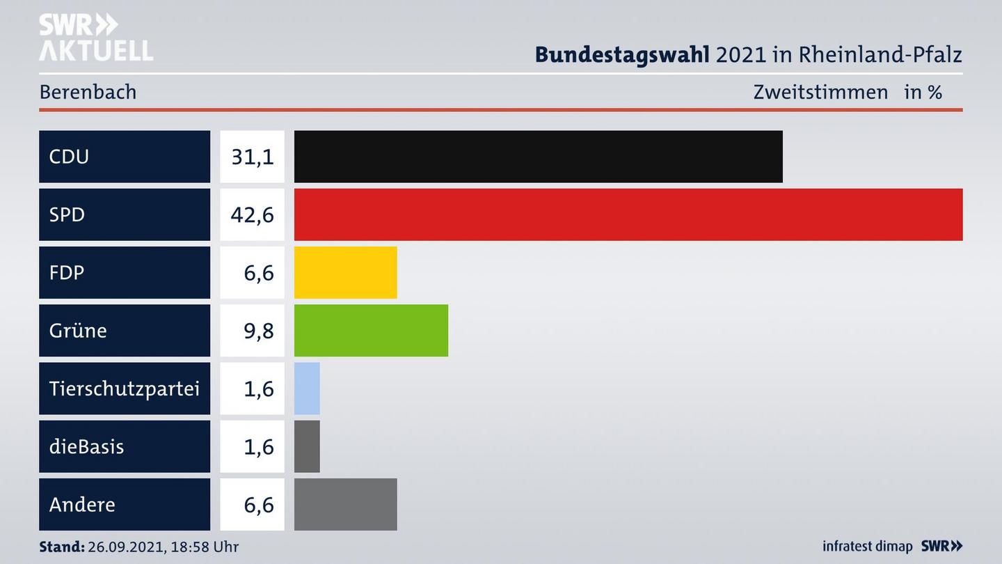 ES3ElectionBTW21Specific