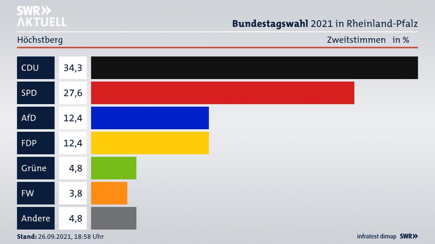 ES3ElectionBTW21Specific