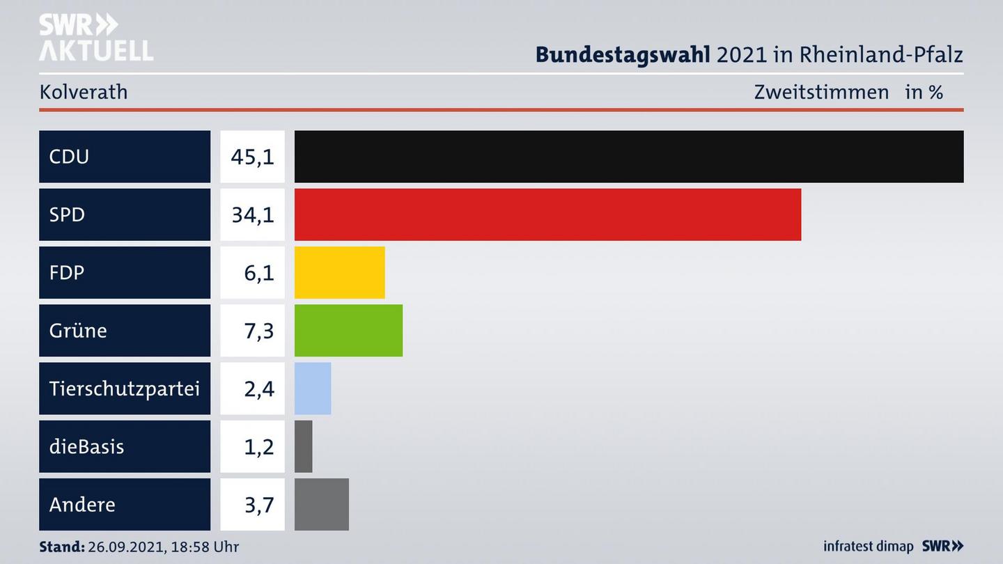 ES3ElectionBTW21Specific