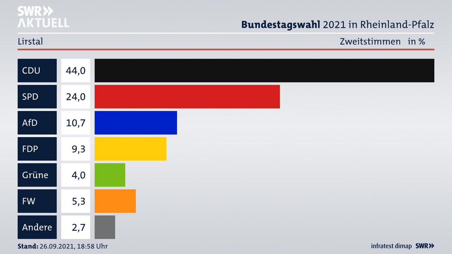 ES3ElectionBTW21Specific