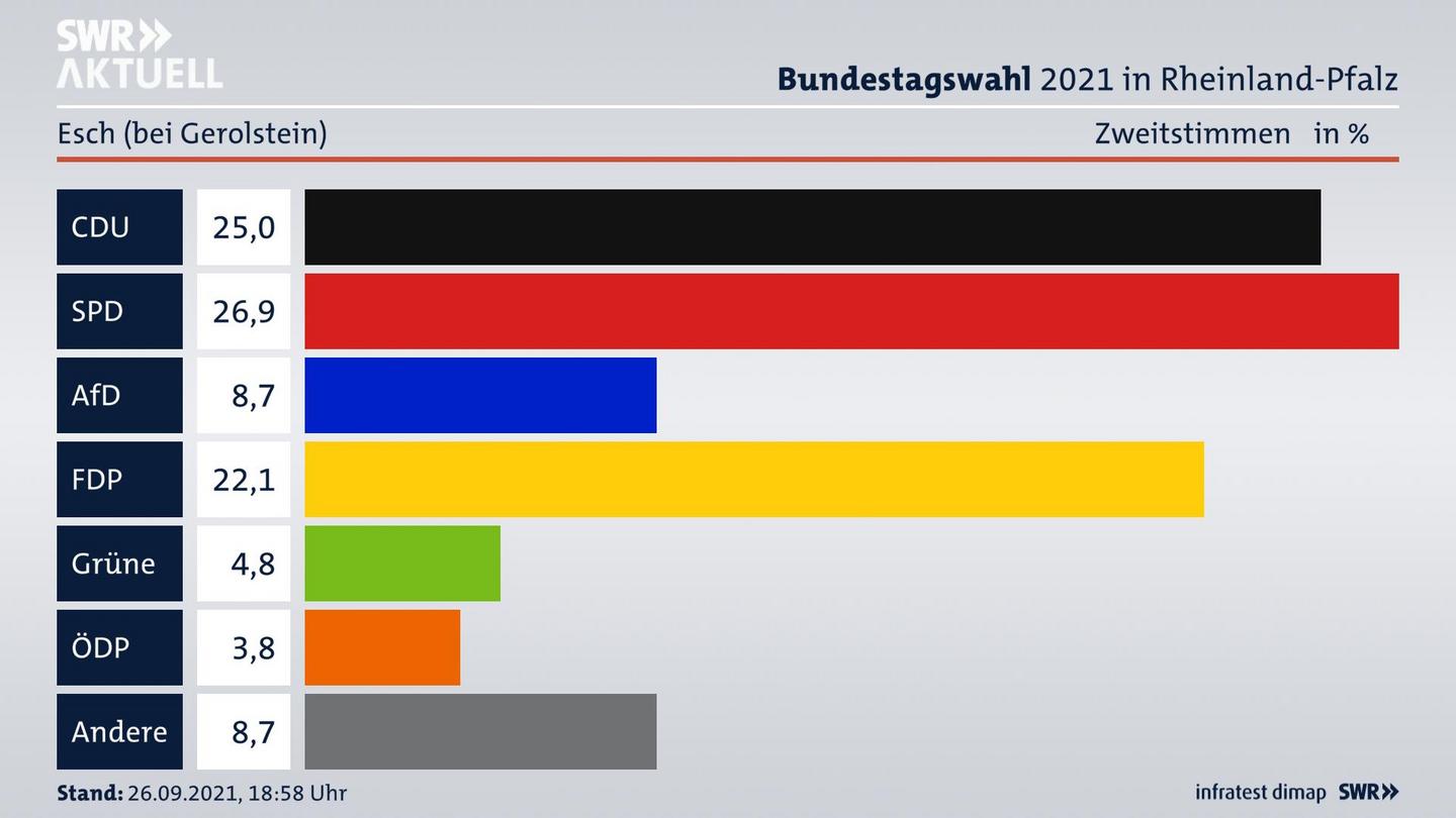 ES3ElectionBTW21Specific