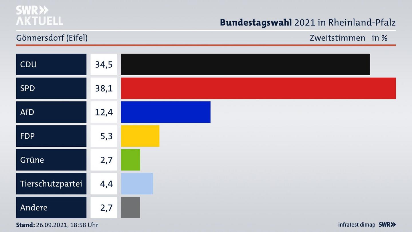 ES3ElectionBTW21Specific