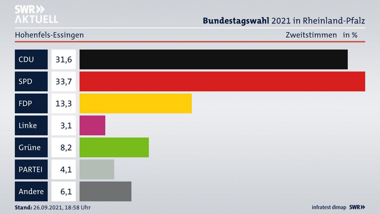 ES3ElectionBTW21Specific