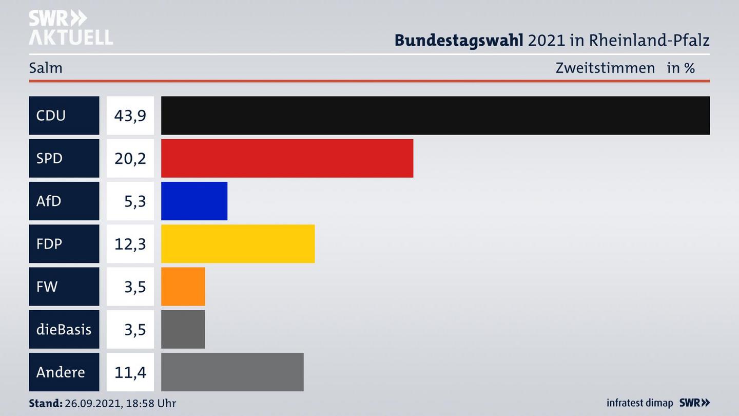 ES3ElectionBTW21Specific