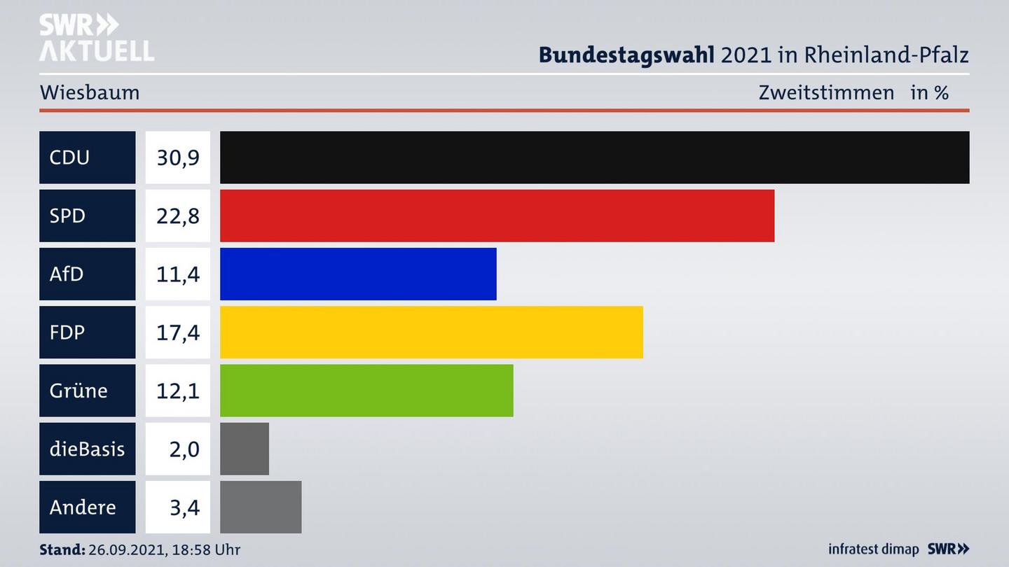 ES3ElectionBTW21Specific