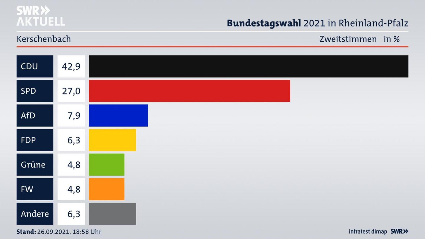 ES3ElectionBTW21Specific