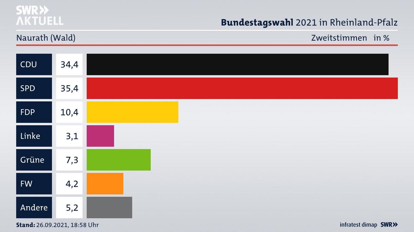 ES3ElectionBTW21Specific