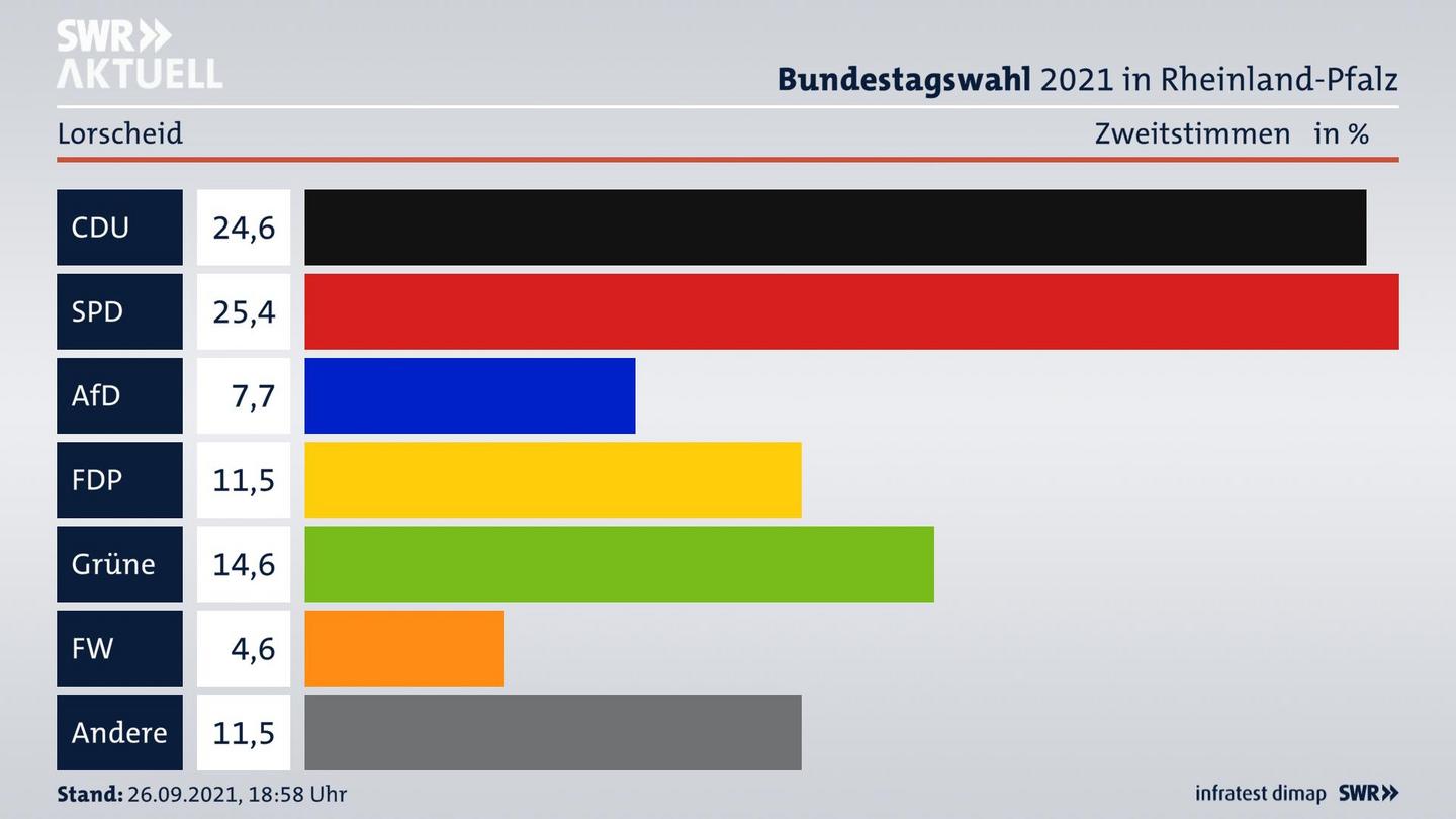 ES3ElectionBTW21Specific