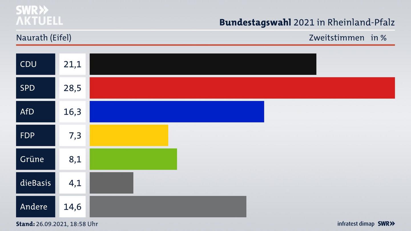 ES3ElectionBTW21Specific