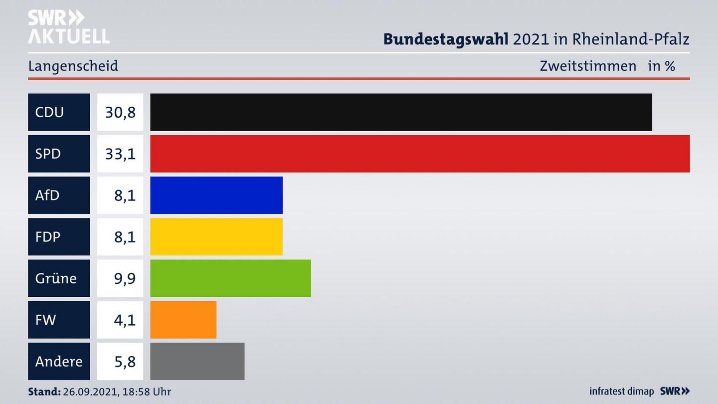 ES3ElectionBTW21Specific
