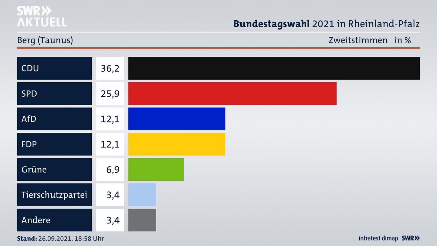 ES3ElectionBTW21Specific