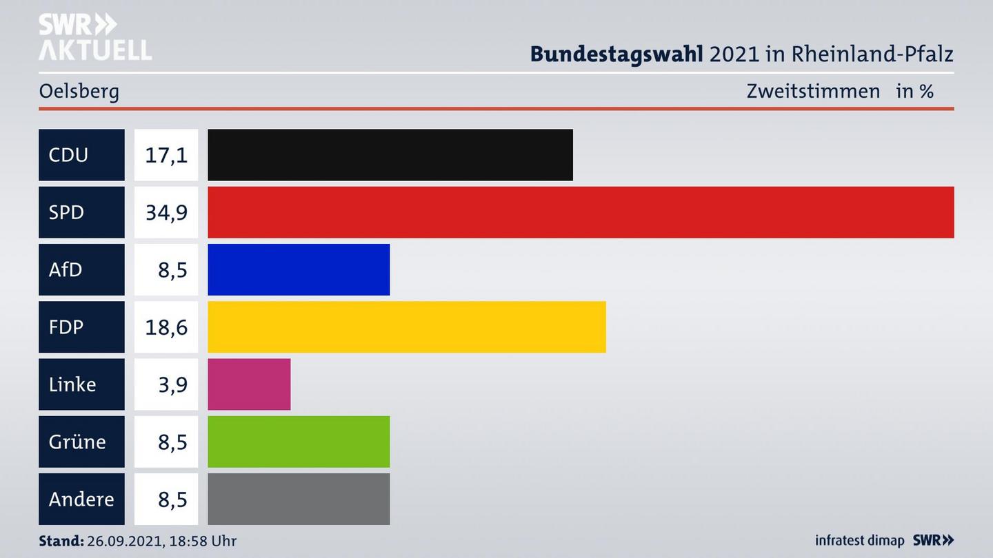 ES3ElectionBTW21Specific