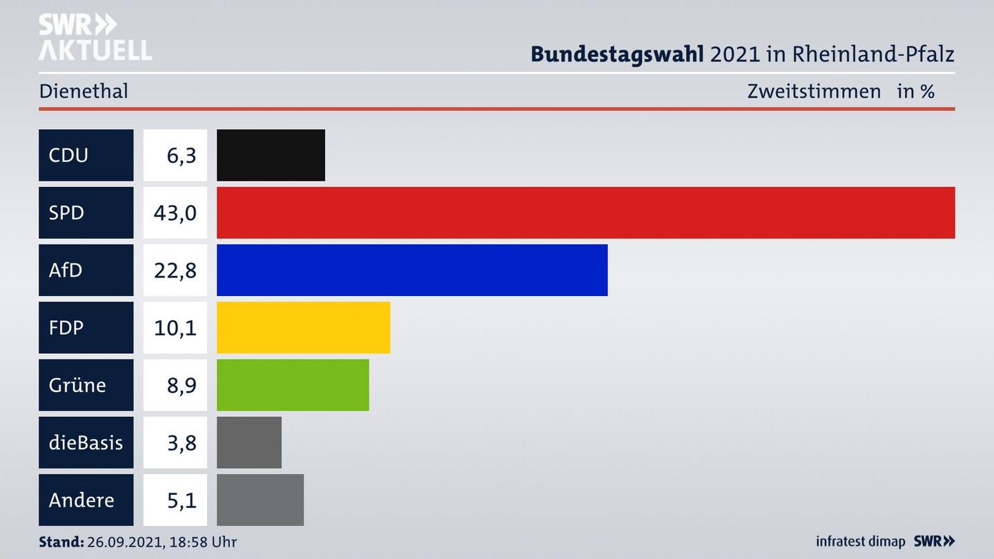 ES3ElectionBTW21Specific